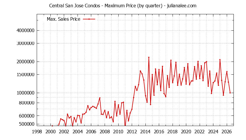 Quarterly Maximum Price for Central San Jose Condos Sold Graph of the Quarterly Maximum Price for Central San Jose Condos Sold