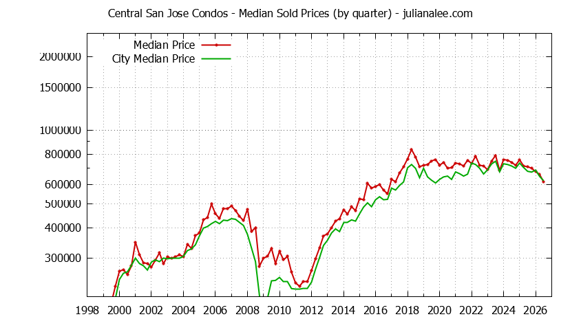 Quarterly Median Price of Central San Jose vs. San Jose Condos Sold Graph of the Quarterly Median Price of Central San Jose vs. San Jose Condos Sold
