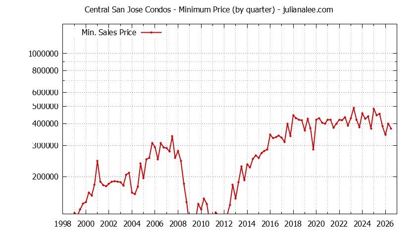 Quarterly Minimum Price for Central San Jose Condos Sold Graph of the Quarterly Minimum Price for Central San Jose Condos Sold