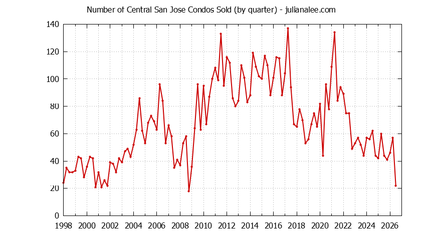 Quarterly Number of San Jose Condos Sold Graph of the Quarterly Number of San Jose Condos Sold