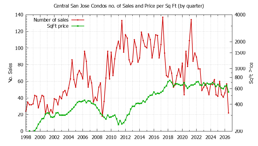 Quarterly Number & Price Per SqFt of Central San Jose Condos Sold Graph of the Quarterly Number & Price Per SqFt of Central San Jose Condos Sold