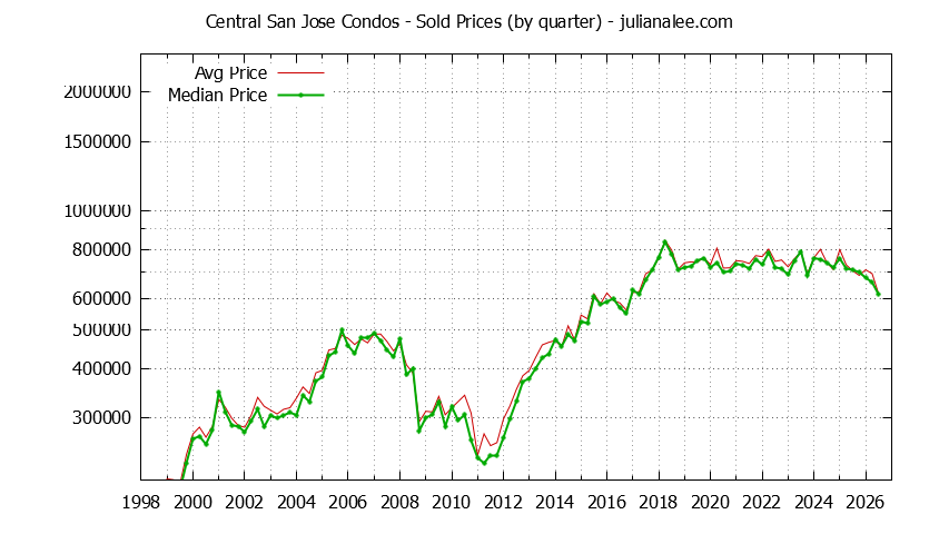 Quarterly Average and Median Price of Central San Jose Condos Sold Graph of the Quarterly Average and Median Price of Central San Jose Condos Sold