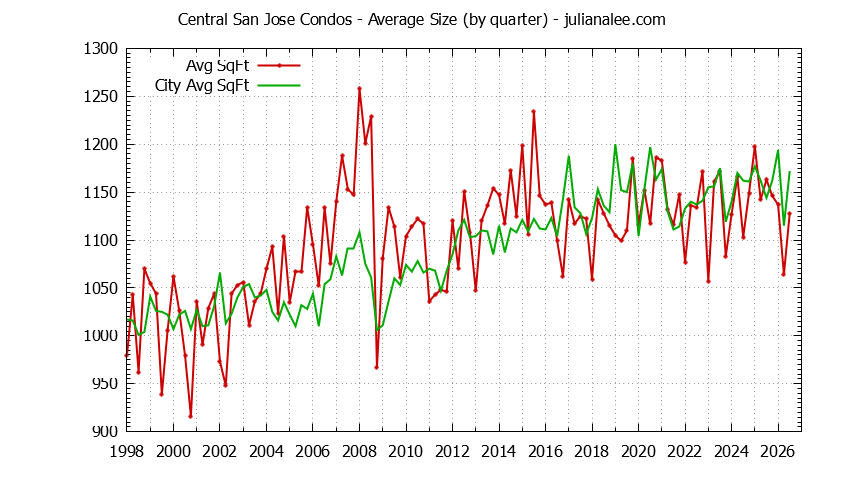 Quarterly Average Size of Central San Jose vs. San Jose Condos Sold Graph of the Quarterly Average Size of Central San Jose vs. San Jose Condos Sold