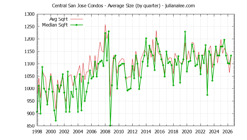 Quarterly Average Size of Central San Jose Condos Sold Graph of the Quarterly Average Size of Central San Jose Condos Sold