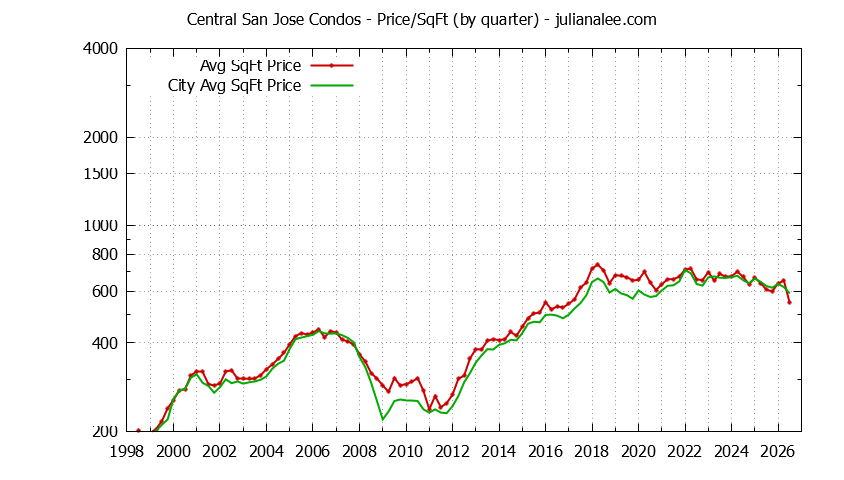 Quarterly Average Price Per Square Foot for Central San Jose vs. San Jose Condos Sold Graph of the Quarterly Average Price Per Square Foot for Central San Jose vs. San Jose Condos Sold