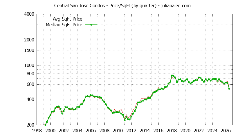 Quarterly Average Price Per Square Foot for Central San Jose Condos Sold Graph of the Quarterly Average Price Per Square Foot for Central San Jose Condos Sold