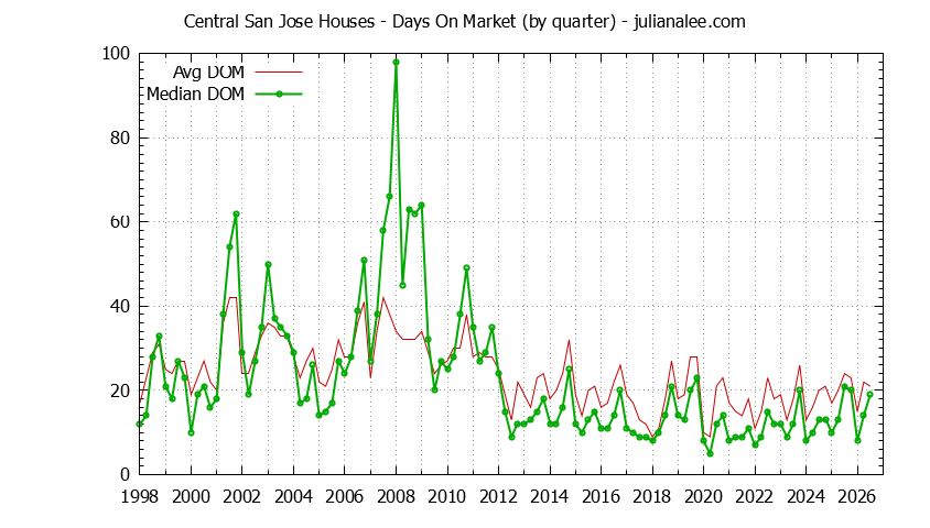 Quarterly Average Days On Market for Central San Jose Houses Sold Graph of the Quarterly Average Days On Market for Central San Jose Houses Sold