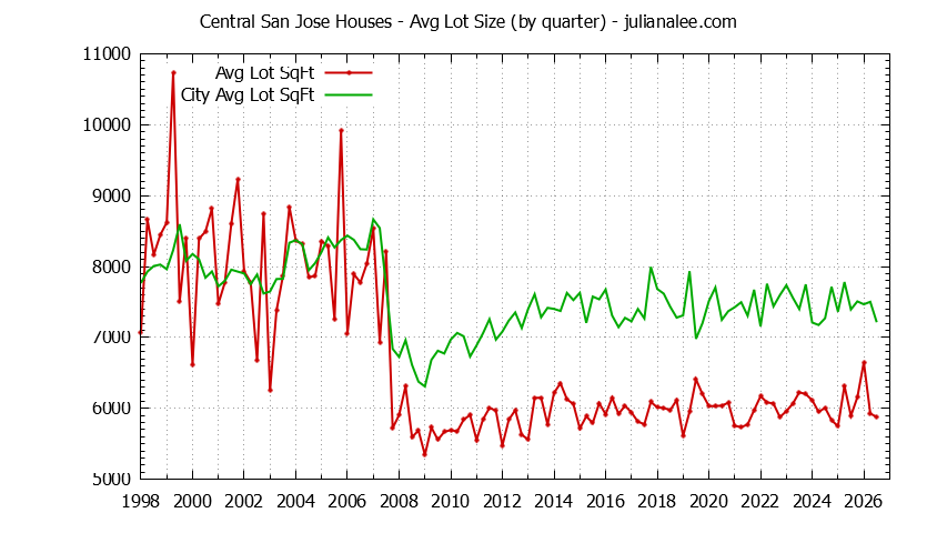 Quarterly Average Lot Size of Central San Jose vs. San Jose Houses Sold Graph of the Quarterly Average Lot Size of Central San Jose vs. San Jose Houses Sold