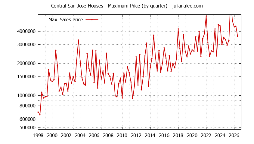 Quarterly Maximum Price for Central San Jose Houses Sold Graph of the Quarterly Maximum Price for Central San Jose Houses Sold