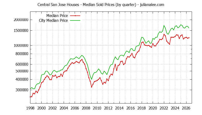 Quarterly Median Price of a Central San Jose Home Quarterly Median Price of a Central San Jose Home