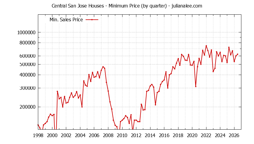 Quarterly Minimum Price of Central San Jose Houses Sold Graph of the Quarterly Minimum Price for Central San Jose Houses Sold