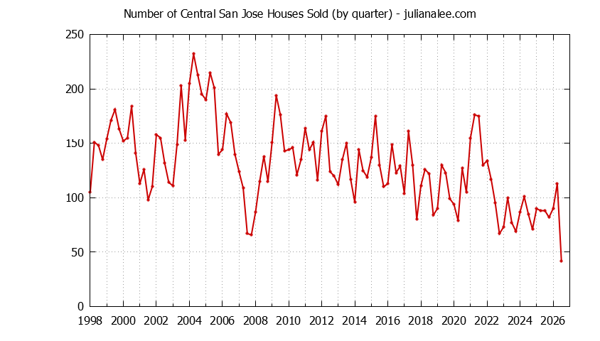 Quarterly Number of Central San Jose Houses Sold Graph of the Quarterly Number of Central San Jose Houses Sold