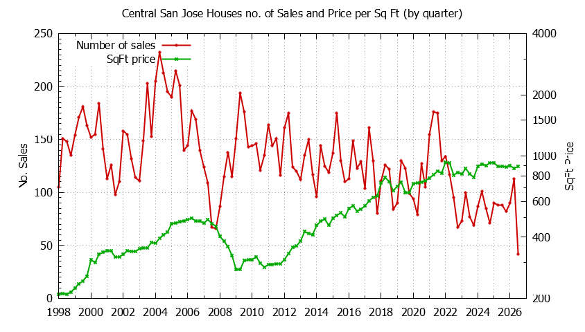 Quarterly Number of Sales vs. Price Per SqFt for Central San Jose Houses Sold Graph of the Quarterly Number of Sales vs. Price Per SqFt for Central San Jose Houes Sold