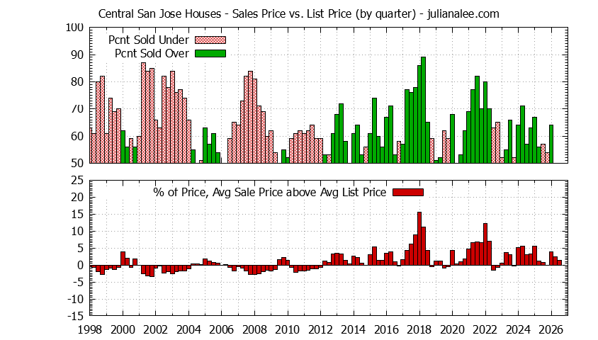 Quarterly Average Sales Price vs. List Price for Central San Jose Houses Graph of the Quarterly Average Sales Price vs. List Price for Central San Jose Houses