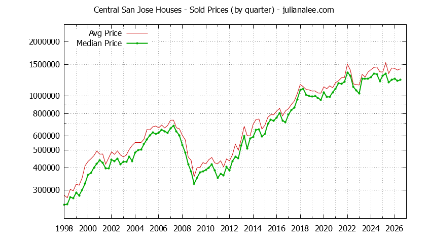Quarterly Median and Average Price of a Central San Jose Home Quarterly Median and Average Price of a Central San Jose Home