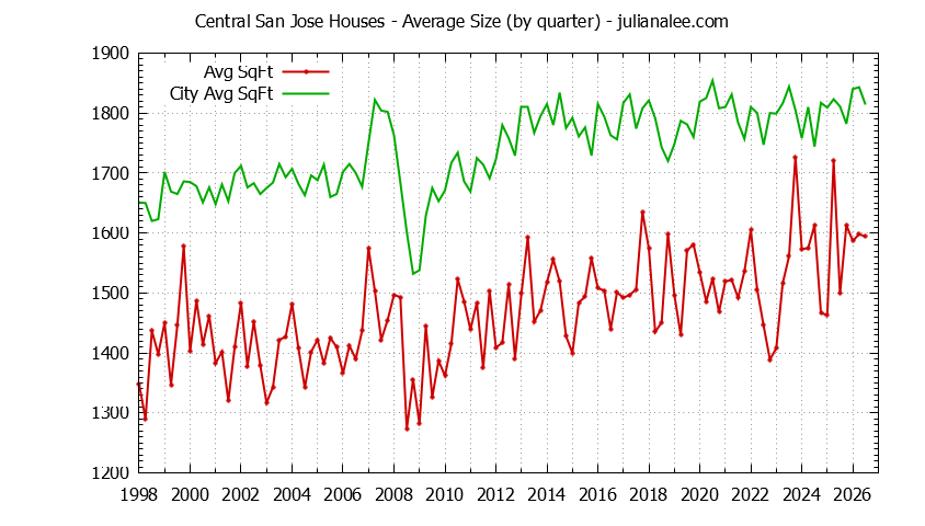 Quarterly Average Size of Central San Jose vs. San Jose Houses Sold Graph of the Quarterly Average Size of Central San Jose vs. San Jose Houses Sold
