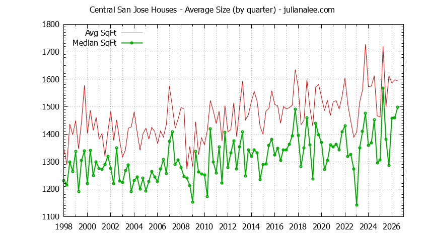 Quarterly Average Size of Central San Jose Houses Sold Graph of the Quarterly Average Size of Central San Jose Houses Sold