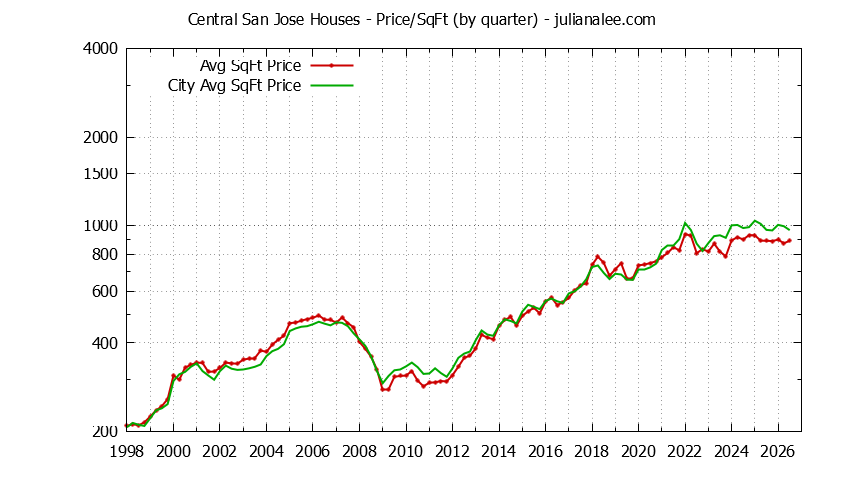 Quarterly Average Price Per Square Foot for Central San Jose & San Jose Houses Sold Graph of the Quarterly Average Price Per Square Foot for Central San Jose & San Jose Homes