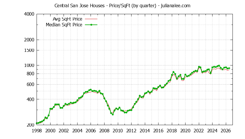 Monthly Average Price Per Square Foot for San Jose Houses Sold Graph of the Average Quarterly Price Per Square Foot for Central San Jose & San Jose Homes