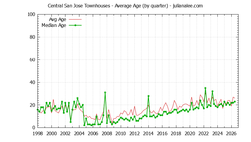 Quarterly Average Age of Central San Jose Townhouses Sold Graph of the Quarterly Average Age of Central San Jose Townhouses Sold
