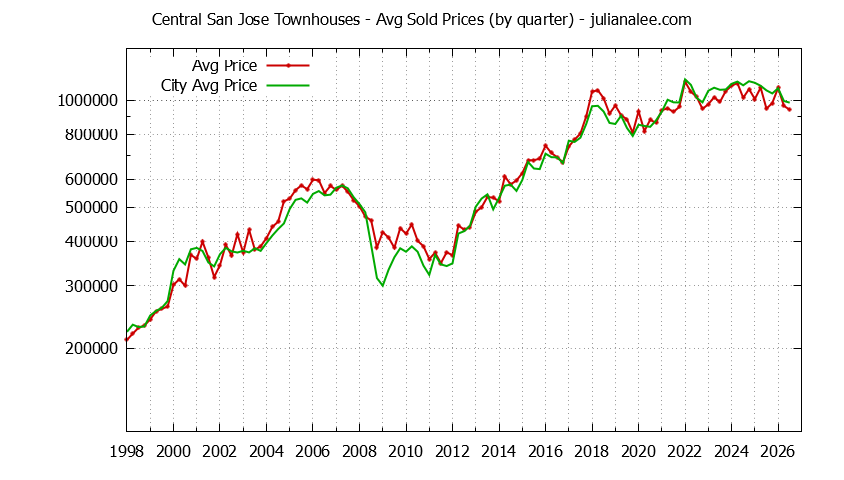 Quarterly Average Price of Central San Jose vs. San Jose Townhouses Sold Graph of the Quarterly Average Price of Central San Jose vs. San Jose Townhouses Sold