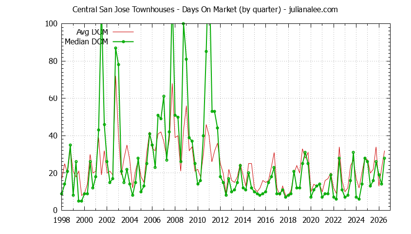 Quarterly Average Days On Market for Central San Jose Townhouses Sold Graph of the Quarterly Average Days On Market for Central San Jose Townhouses Sold