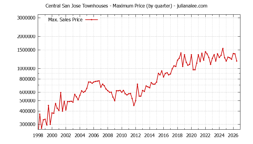 Quarterly Maximum Price for Central San Jose Townhouses Sold Graph of the Quarterly Maximum Price for Central San Jose Townhouses Sold