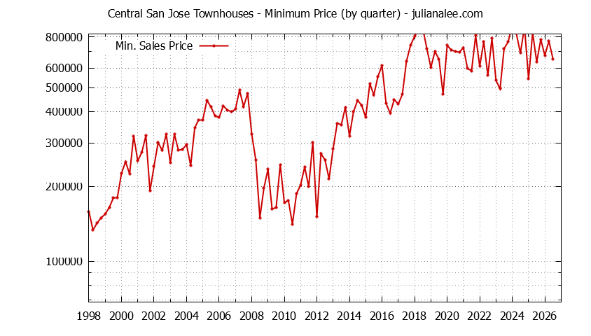 Quarterly Minimum Price for Central San Jose Townhouses Sold Graph of the Quarterly Minimum Price for Central San Jose Townhouses Sold
