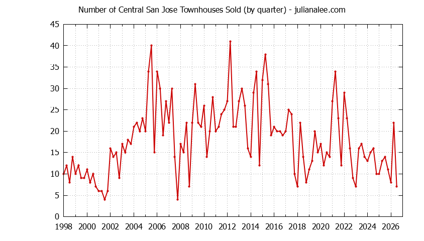 Quarterly Number of San Jose Townhouses Sold Graph of the Quarterly Number of San Jose Townhouses Sold