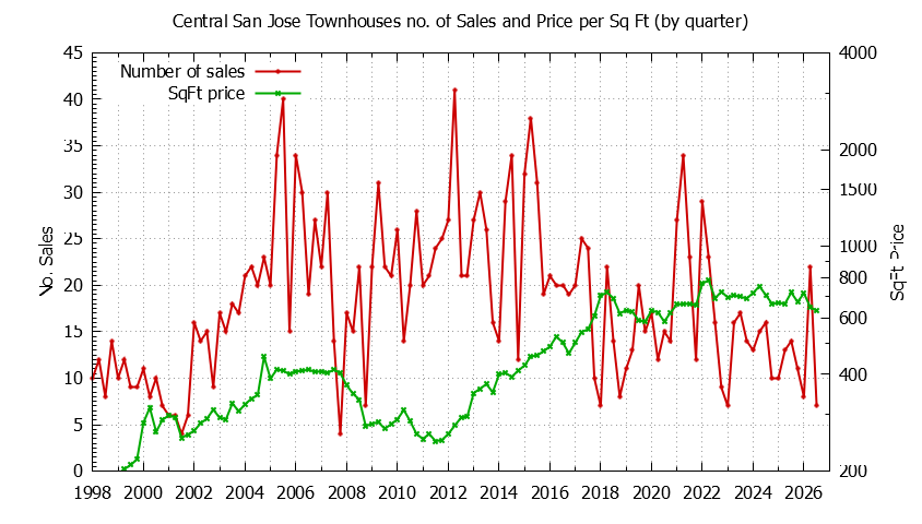 Quarterly Number & Price Per SqFt of Central San Jose Townhouses Sold Graph of the Quarterly Number & Price Per SqFt of Central San Jose Townhouses Sold