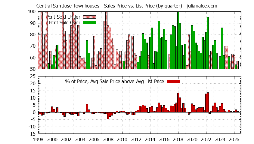 Quarterly Average Sales Price vs. List Price for Central San Jose Townhouses Graph of the Quarterly Sales Price vs. List Price for Central San Jose Townhouses