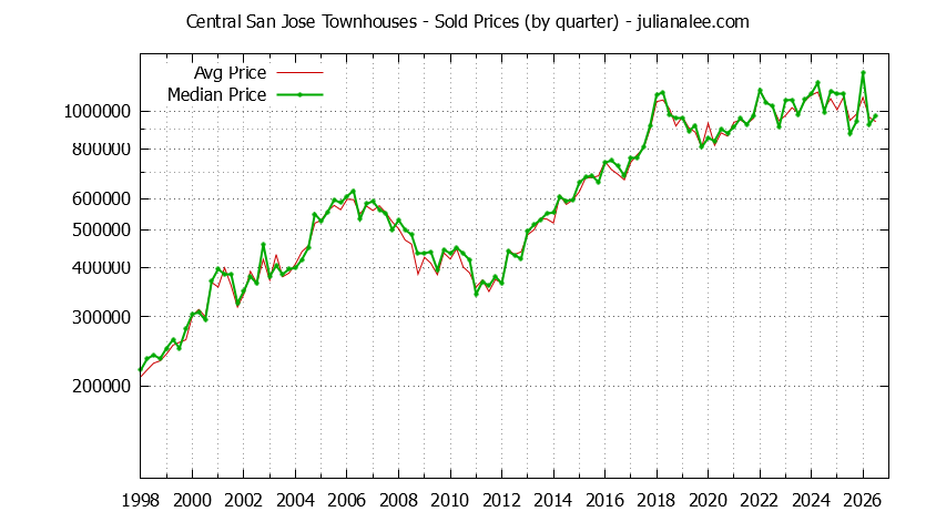 Quarterly Average and Median Price of Central San Jose Townhouses Sold Graph of the Quarterly Average and Median Price of Central San Jose Townhouses Sold