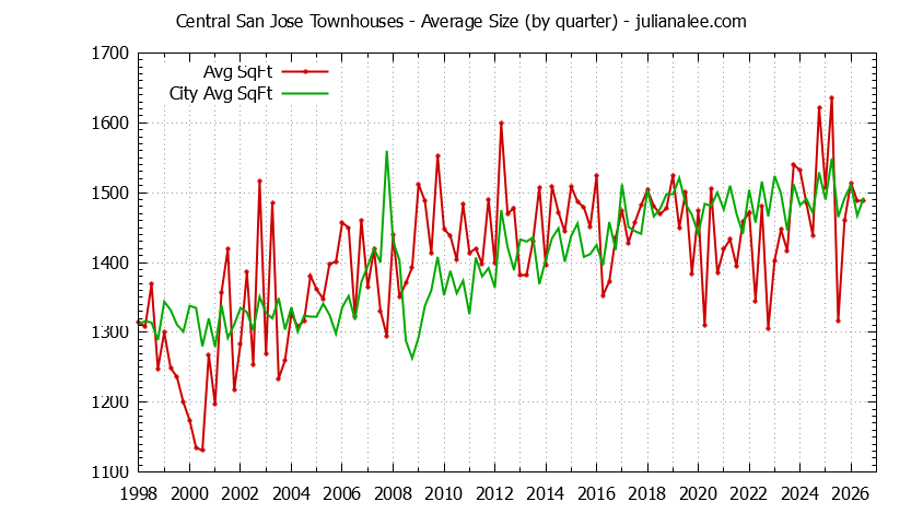 Quarterly Average Size of Central San Jose vs. San Jose Townhouses Sold Graph of the Quarterly Average Size of Central San Jose vs. San Jose Townhouses Sold