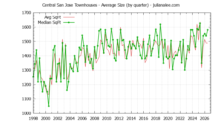 Quarterly Average Size of Central San Jose Townhouses Sold Graph of the Quarterly Average Size of Central San Jose Townhouses Sold
