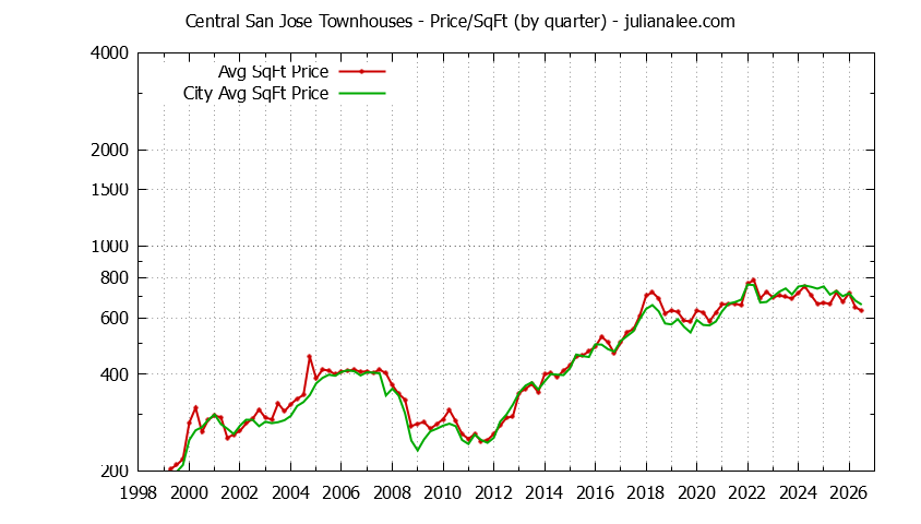 Quarterly Average Price Per Square Foot for Central San Jose vs. San Jose Townhouses Sold Graph of the Quarterly Average Price Per Square Foot for Central San Jose vs. San Jose Townhouses Sold