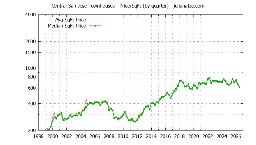 Quarterly Average Price Per Square Foot for Central San Jose Townhouses Sold Graph of the Quarterly Average Price Per Square Foot for Central San Jose Townhouses Sold
