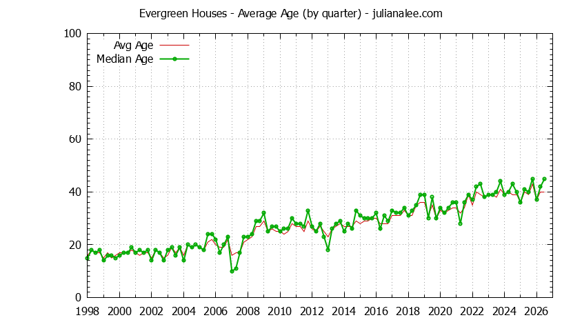 Quarterly Average Age of Evergreen Houses Sold Graph of the Quarterly Average Age of Evergreen Houses Sold