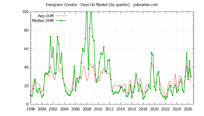 Quarterly Average Days On Market for Evergreen Condos Sold Graph of the Quarterly Average Days On Market for Evergreen Condos Sold