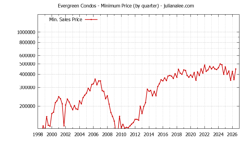 Quarterly Minimum Price for Evergreen Condos Sold Graph of the Quarterly Minimum Price for Evergreen Condos Sold