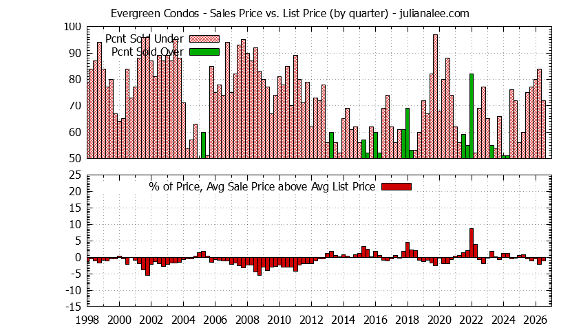 Quarterly Average Sales Price vs. List Price for Evergreen Condos Graph of the Quarterly Sales Price vs. List Price for Evergreen Condos