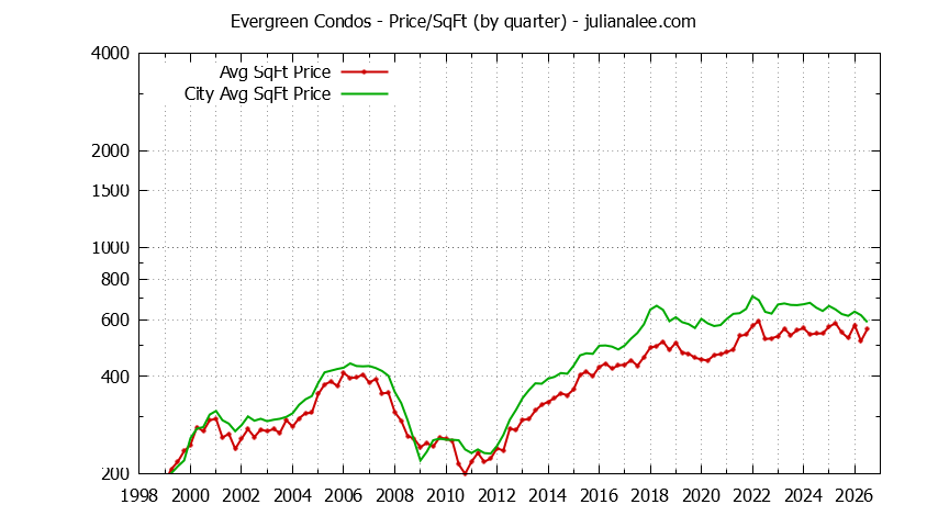 Quarterly Average Price Per Square Foot for Evergreen vs. San Jose Condos Sold Graph of the Quarterly Average Price Per Square Foot for Evergreen vs. San Jose Condos Sold