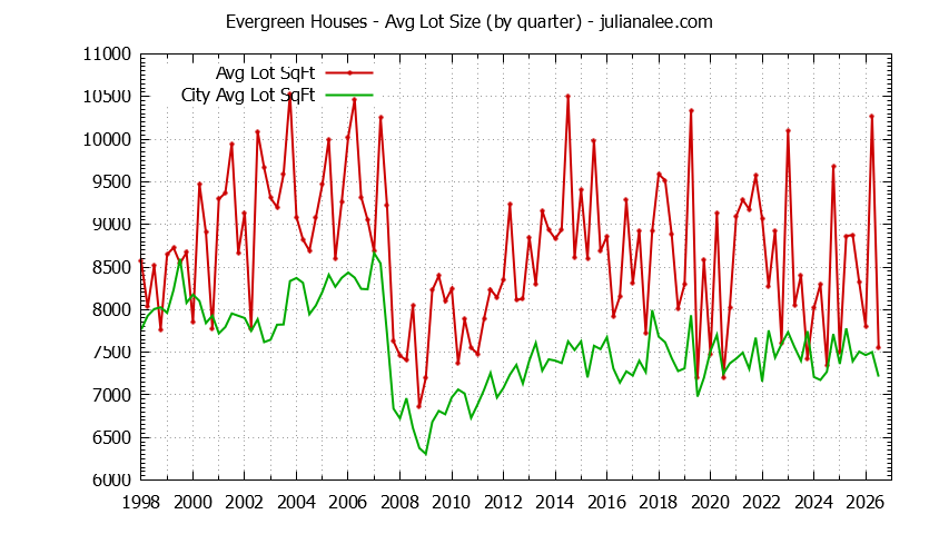 Quarterly Average Lot Size of Evergreen vs. San Jose Houses Sold Graph of the Quarterly Average Lot Size of Evergreen vs. San Jose Houses Sold