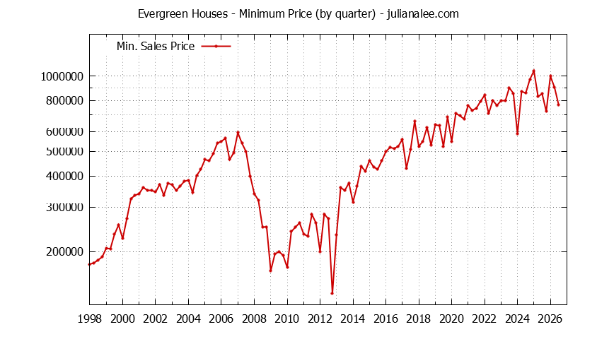 Quarterly Minimum Price of Evergreen Houses Sold Graph of the Quarterly Minimum Price for Evergreen Houses Sold