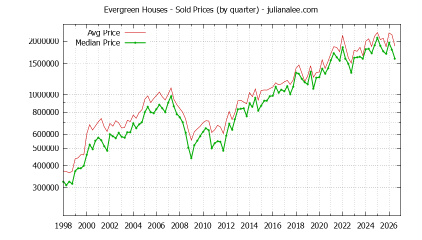 Quarterly Median and Average Price of a Evergreen Home Quarterly Median and Average Price of a Evergreen Home