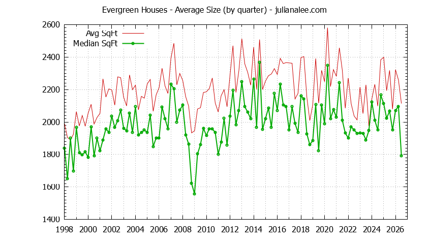 Quarterly Average Size of Evergreen Houses Sold Graph of the Quarterly Average Size of Evergreen Houses Sold