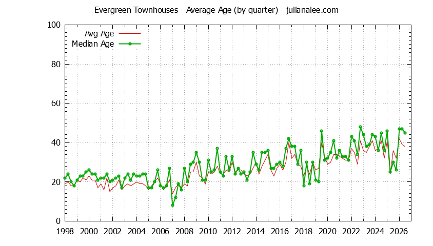 Quarterly Average Age of Evergreen Townhouses Sold Graph of the Quarterly Average Age of Evergreen Townhouses Sold