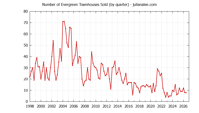 Quarterly Number of San Jose Townhouses Sold Graph of the Quarterly Number of San Jose Townhouses Sold