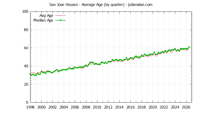 Quarterly Average Age of San Jose Houses Sold Graph of the Quarterly Average Age of San Jose Houses Sold - San Jose Real Estate Trends