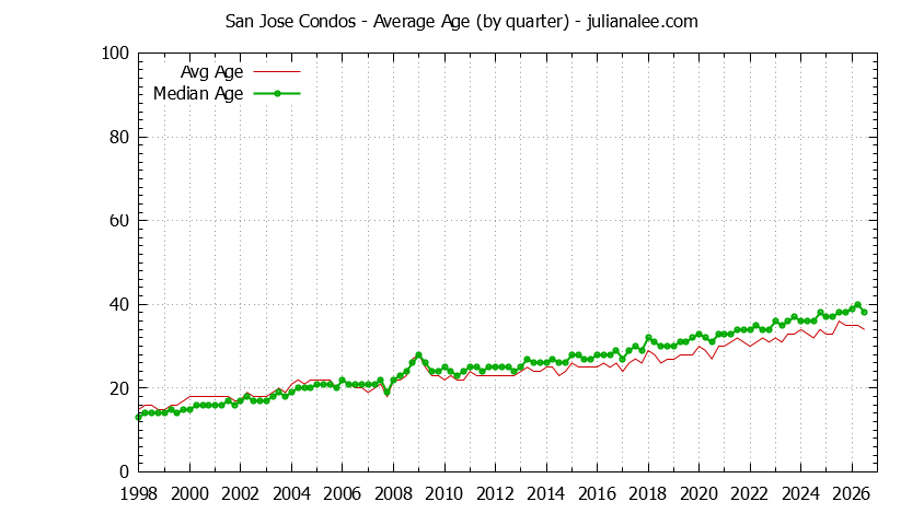 Quarterly Average Age of San Jose Condos Sold Graph of the Quarterly Average Age of San Jose Condos Sold - San Jose Real Estate Trends