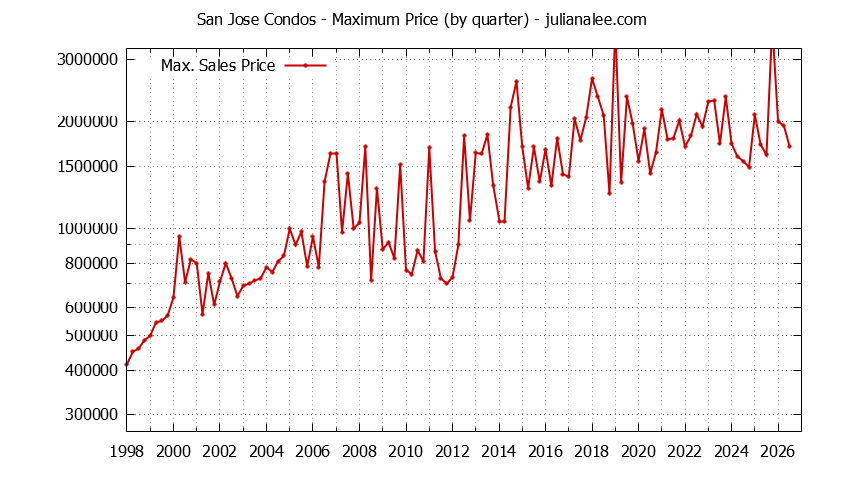 Graph of the Quarterly Maximum Price of San Jose Condos - San Jose Real Estate Trends